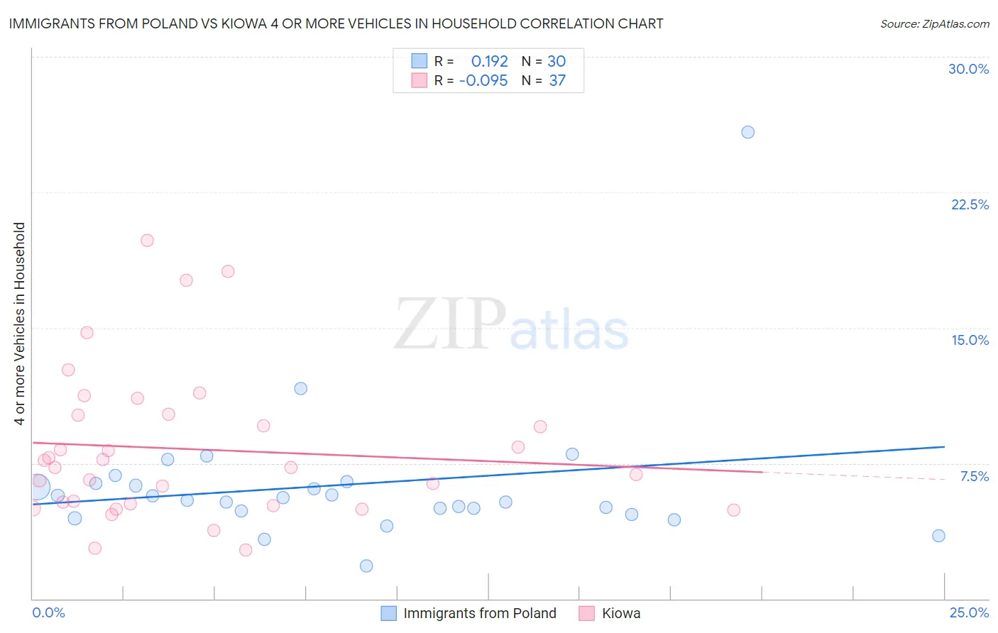 Immigrants from Poland vs Kiowa 4 or more Vehicles in Household