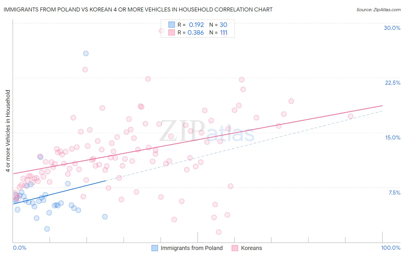 Immigrants from Poland vs Korean 4 or more Vehicles in Household