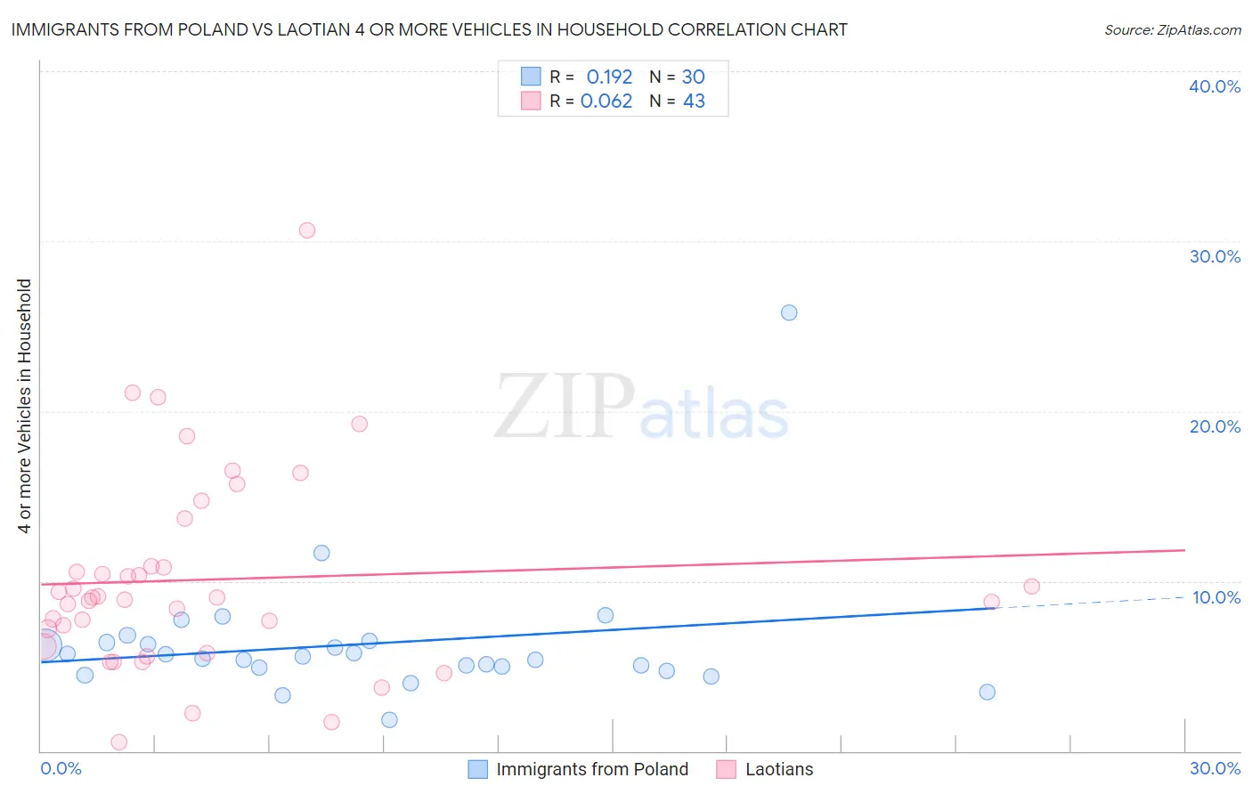 Immigrants from Poland vs Laotian 4 or more Vehicles in Household