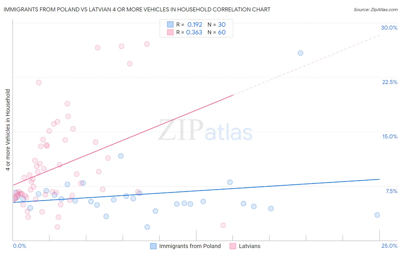 Immigrants from Poland vs Latvian 4 or more Vehicles in Household