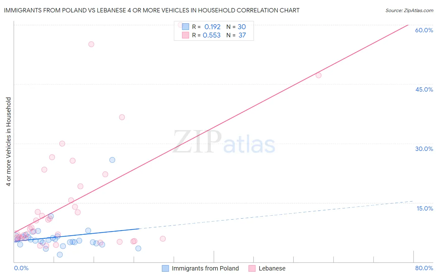 Immigrants from Poland vs Lebanese 4 or more Vehicles in Household