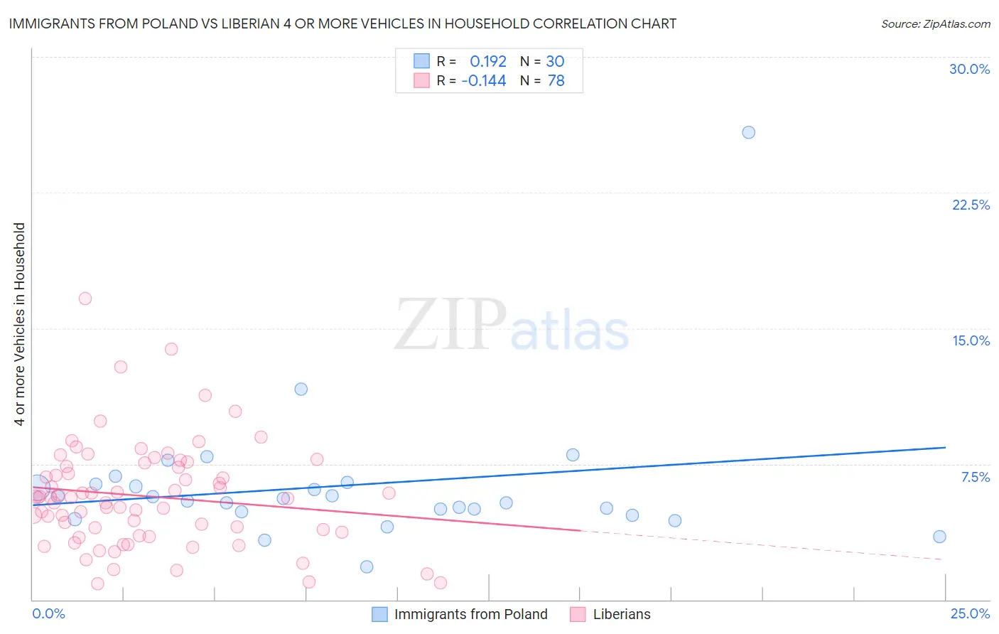 Immigrants from Poland vs Liberian 4 or more Vehicles in Household