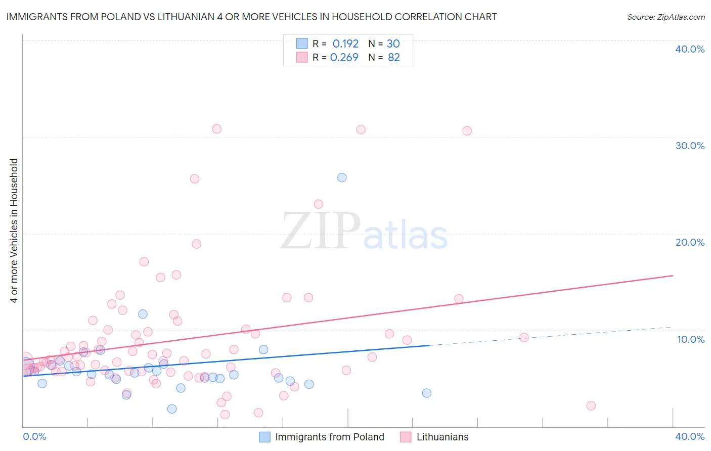 Immigrants from Poland vs Lithuanian 4 or more Vehicles in Household