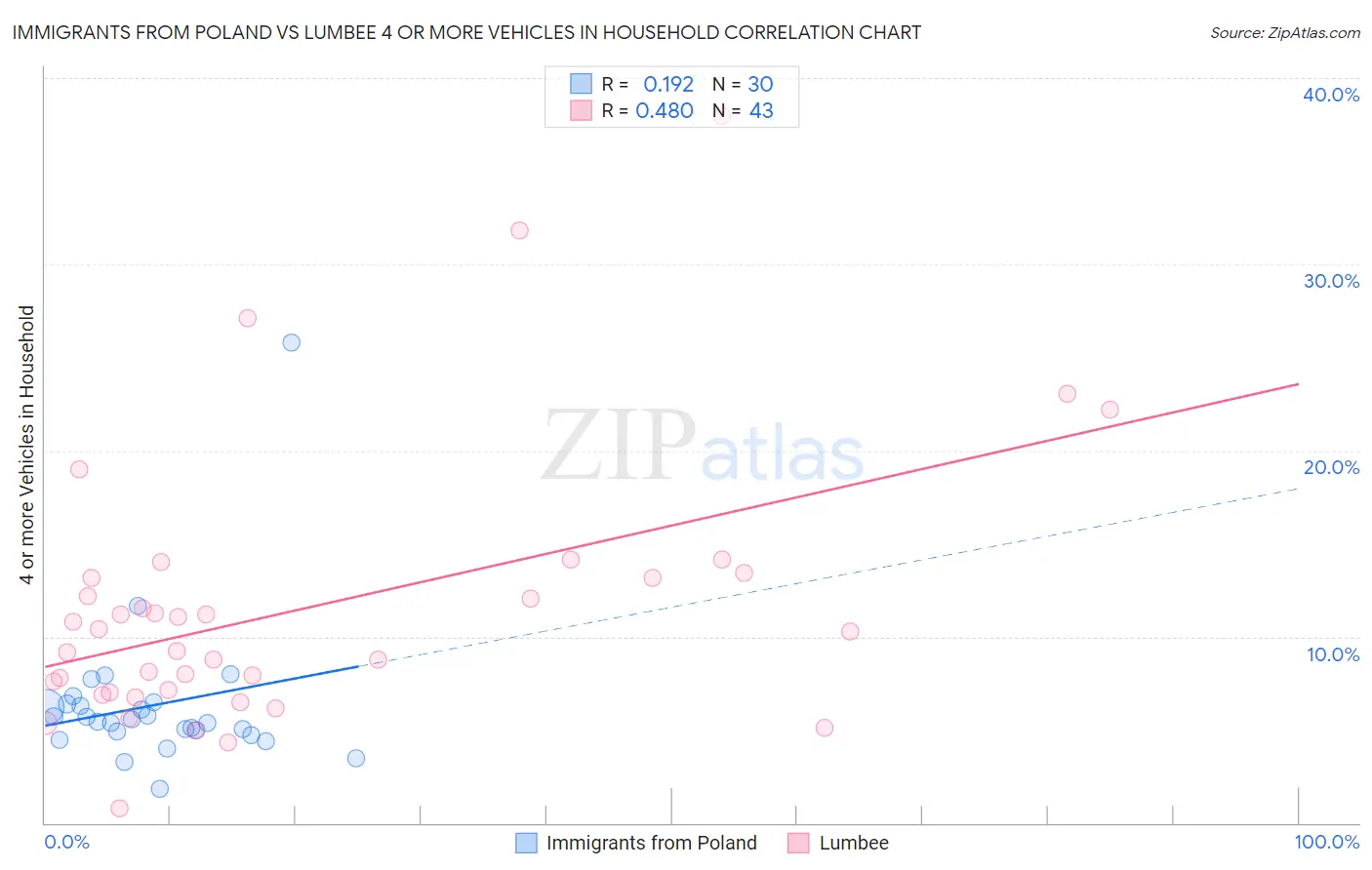 Immigrants from Poland vs Lumbee 4 or more Vehicles in Household