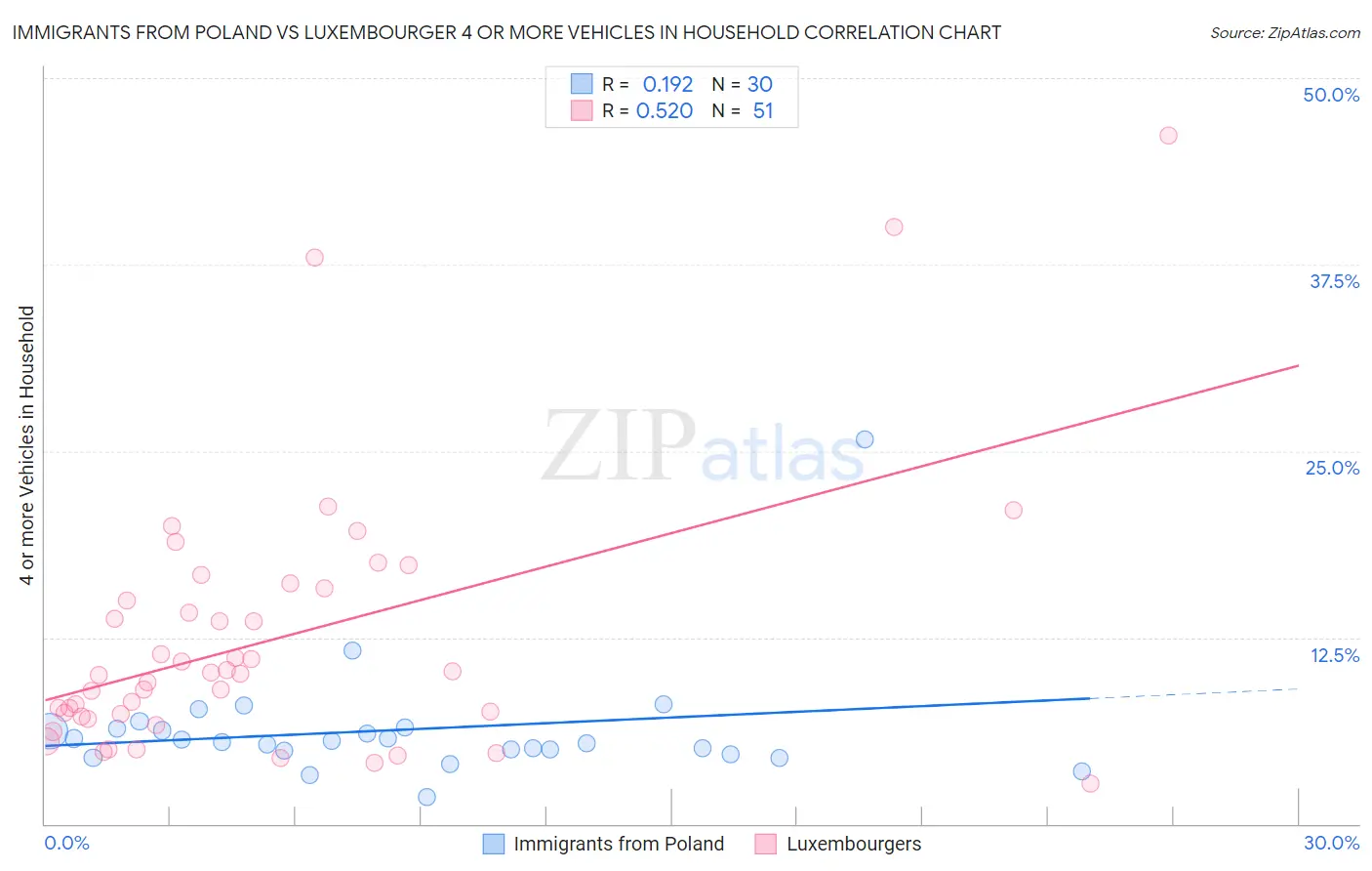 Immigrants from Poland vs Luxembourger 4 or more Vehicles in Household