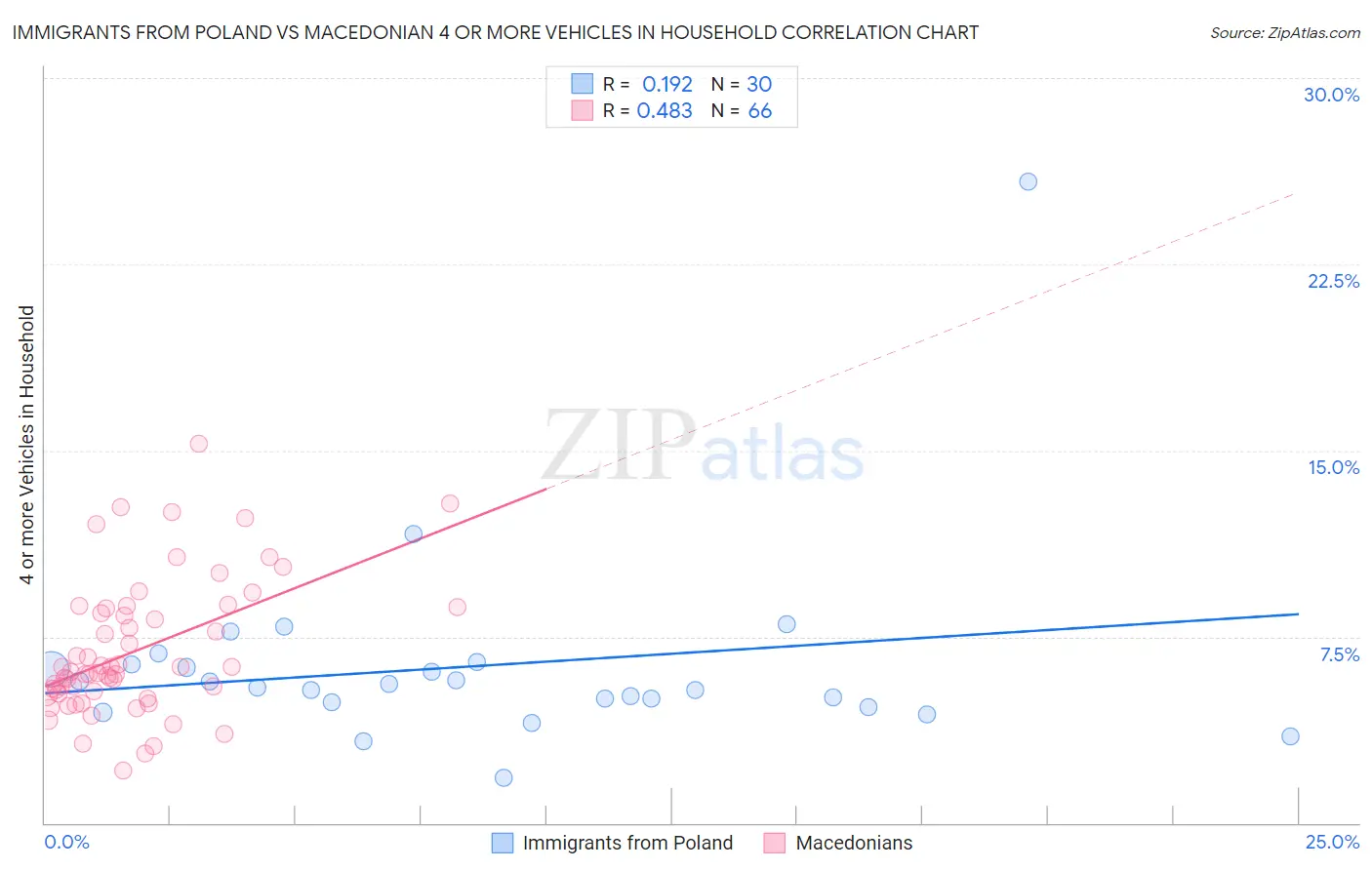 Immigrants from Poland vs Macedonian 4 or more Vehicles in Household