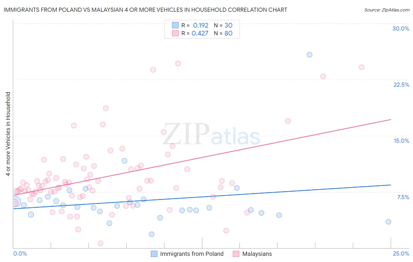 Immigrants from Poland vs Malaysian 4 or more Vehicles in Household