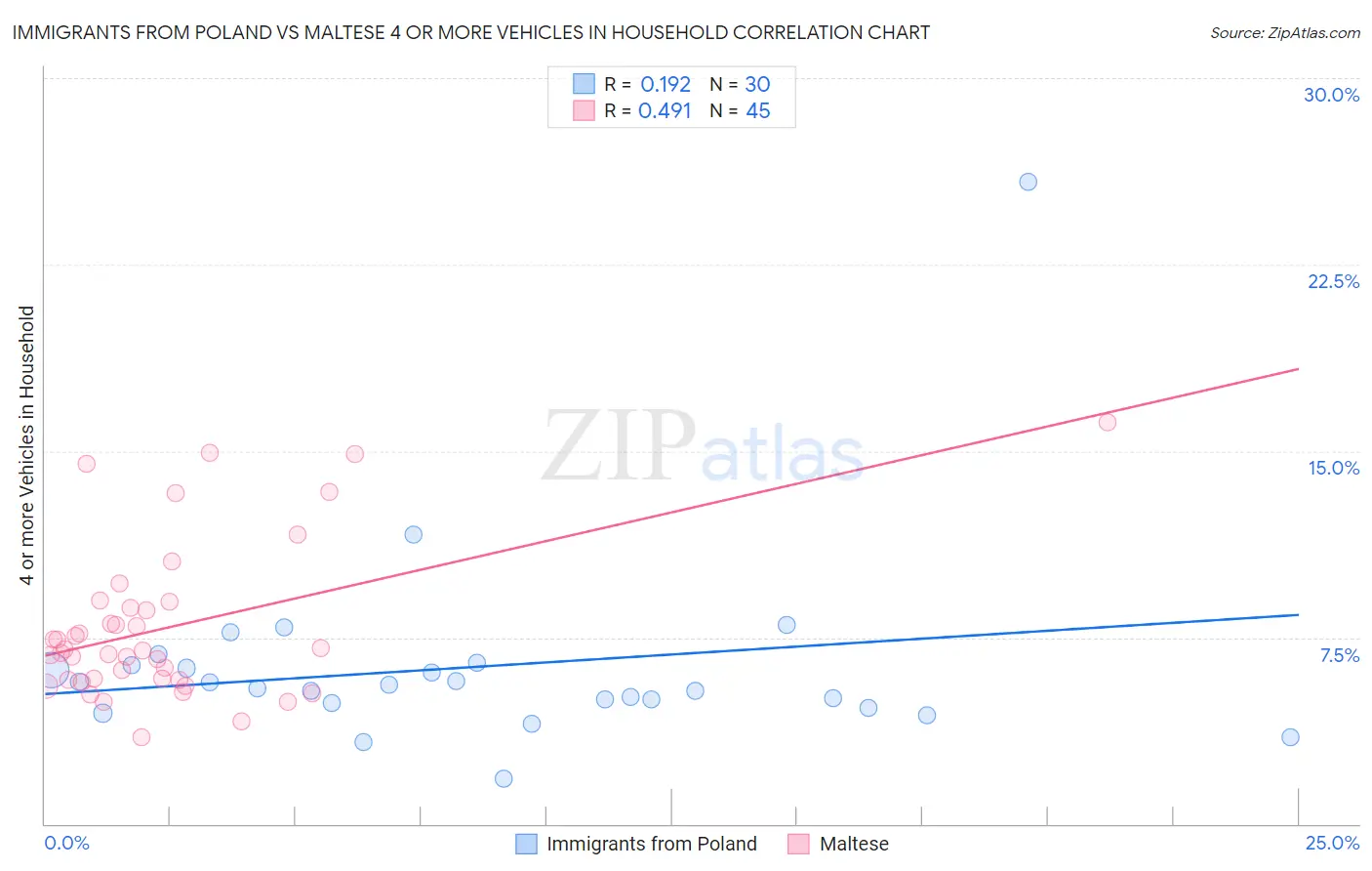 Immigrants from Poland vs Maltese 4 or more Vehicles in Household