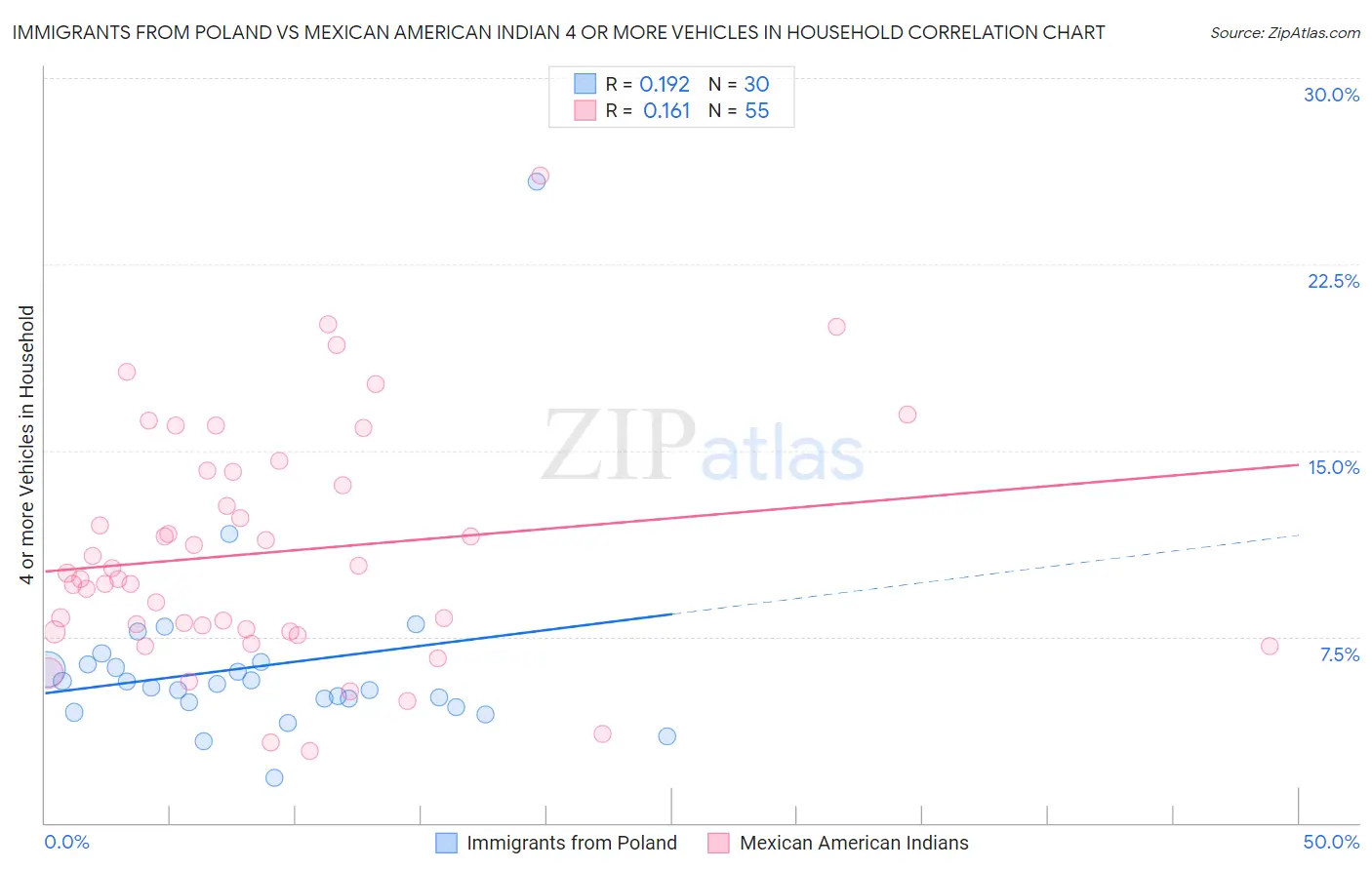 Immigrants from Poland vs Mexican American Indian 4 or more Vehicles in Household