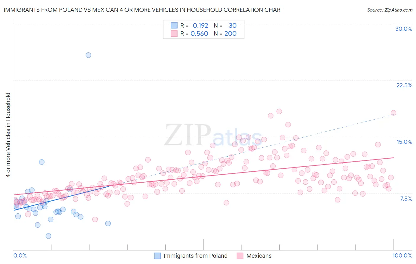 Immigrants from Poland vs Mexican 4 or more Vehicles in Household