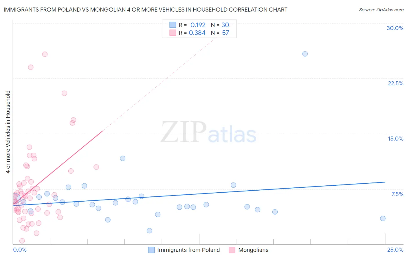 Immigrants from Poland vs Mongolian 4 or more Vehicles in Household