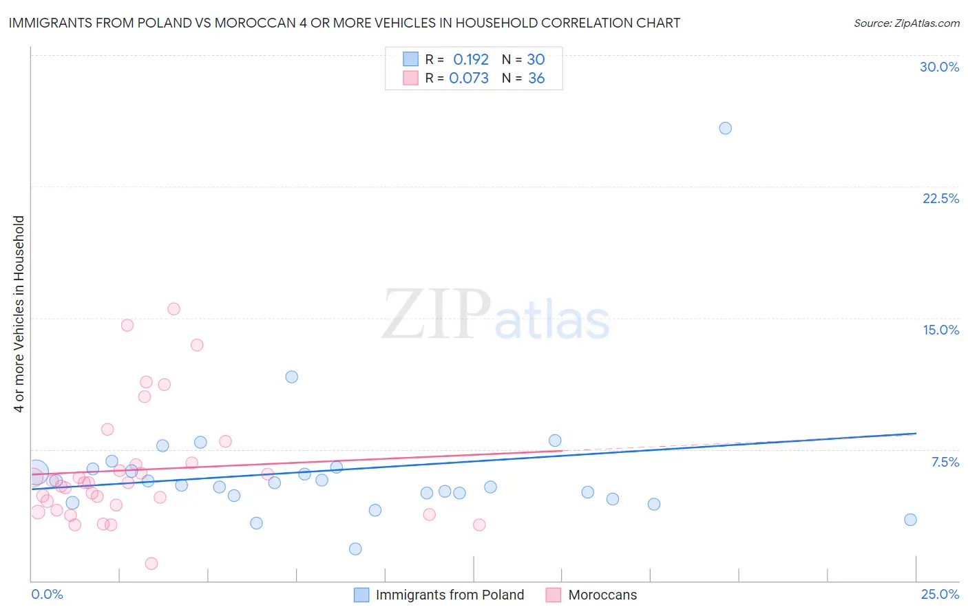 Immigrants from Poland vs Moroccan 4 or more Vehicles in Household