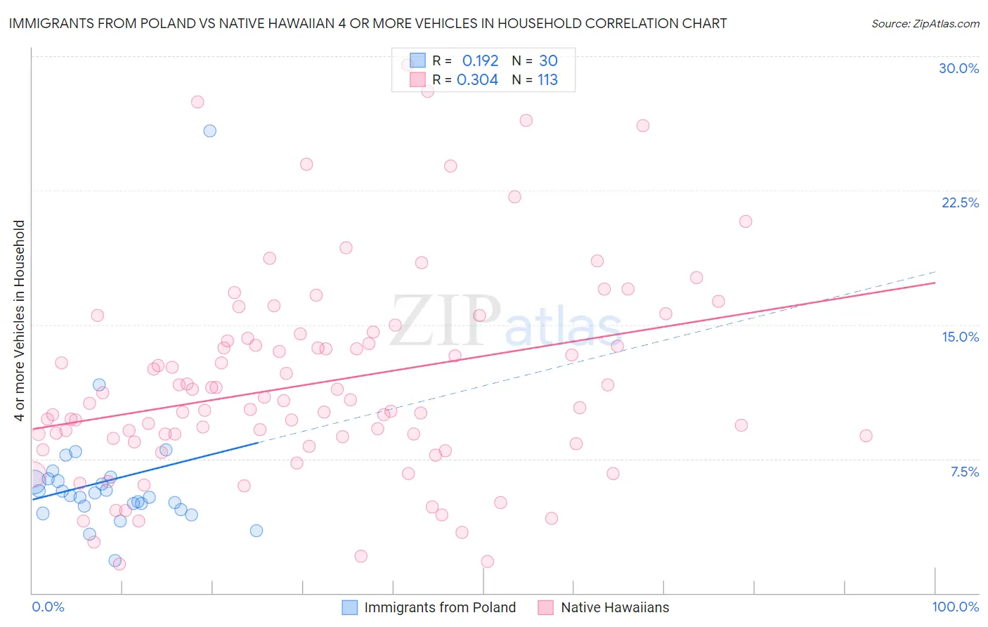 Immigrants from Poland vs Native Hawaiian 4 or more Vehicles in Household