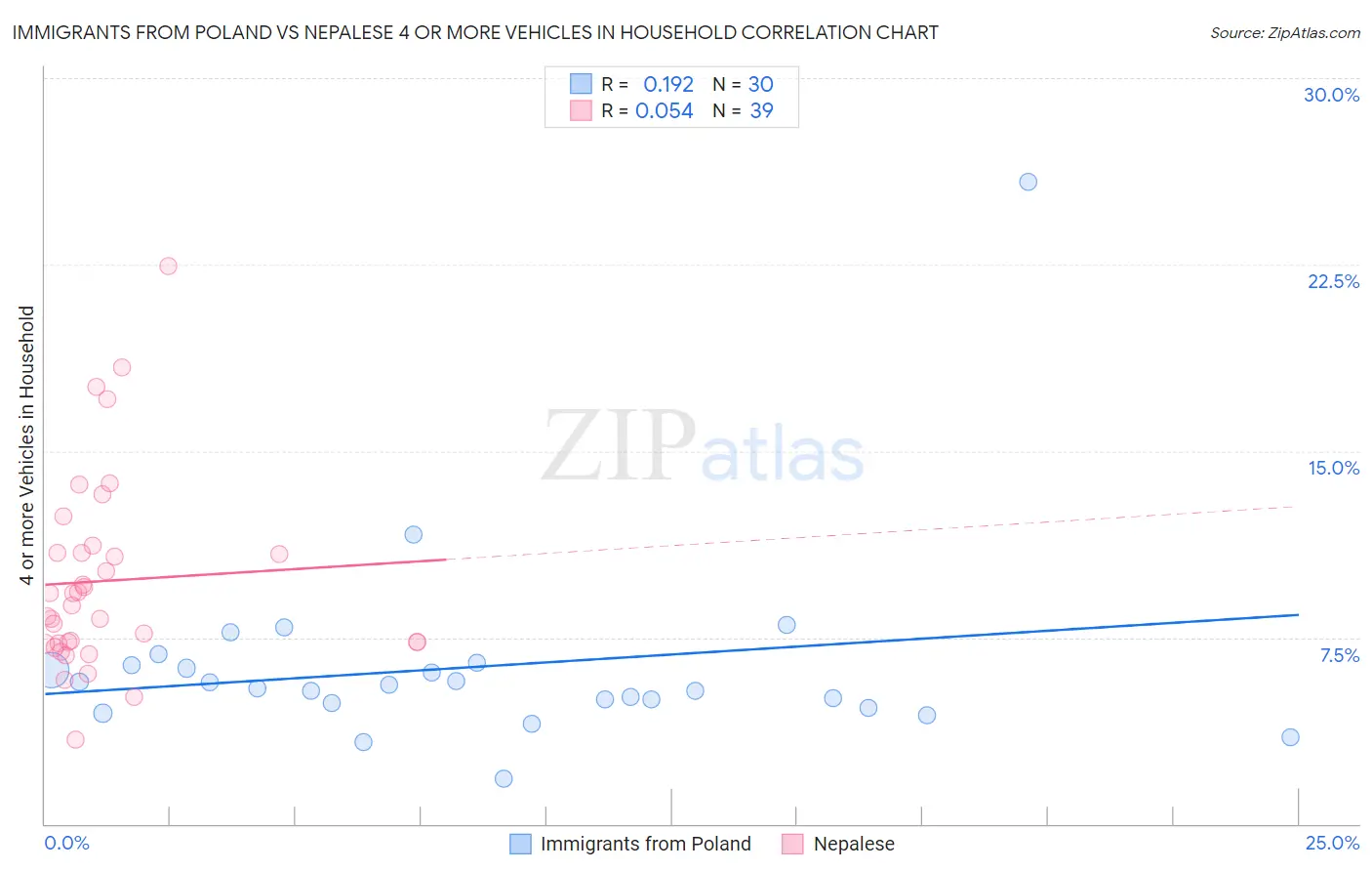 Immigrants from Poland vs Nepalese 4 or more Vehicles in Household