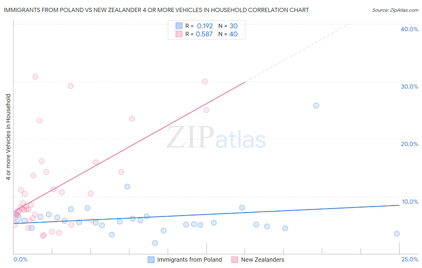 Immigrants from Poland vs New Zealander 4 or more Vehicles in Household