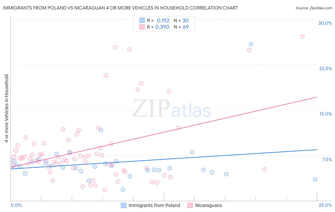 Immigrants from Poland vs Nicaraguan 4 or more Vehicles in Household