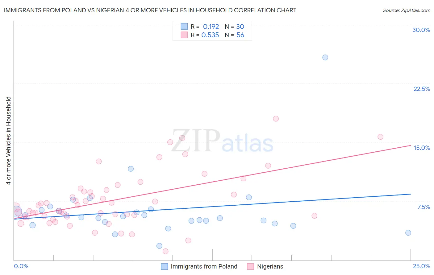 Immigrants from Poland vs Nigerian 4 or more Vehicles in Household