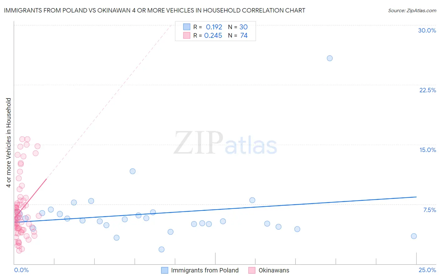 Immigrants from Poland vs Okinawan 4 or more Vehicles in Household