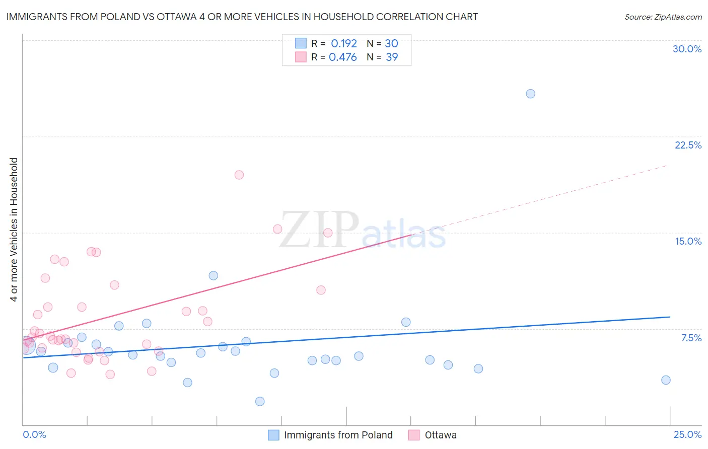 Immigrants from Poland vs Ottawa 4 or more Vehicles in Household