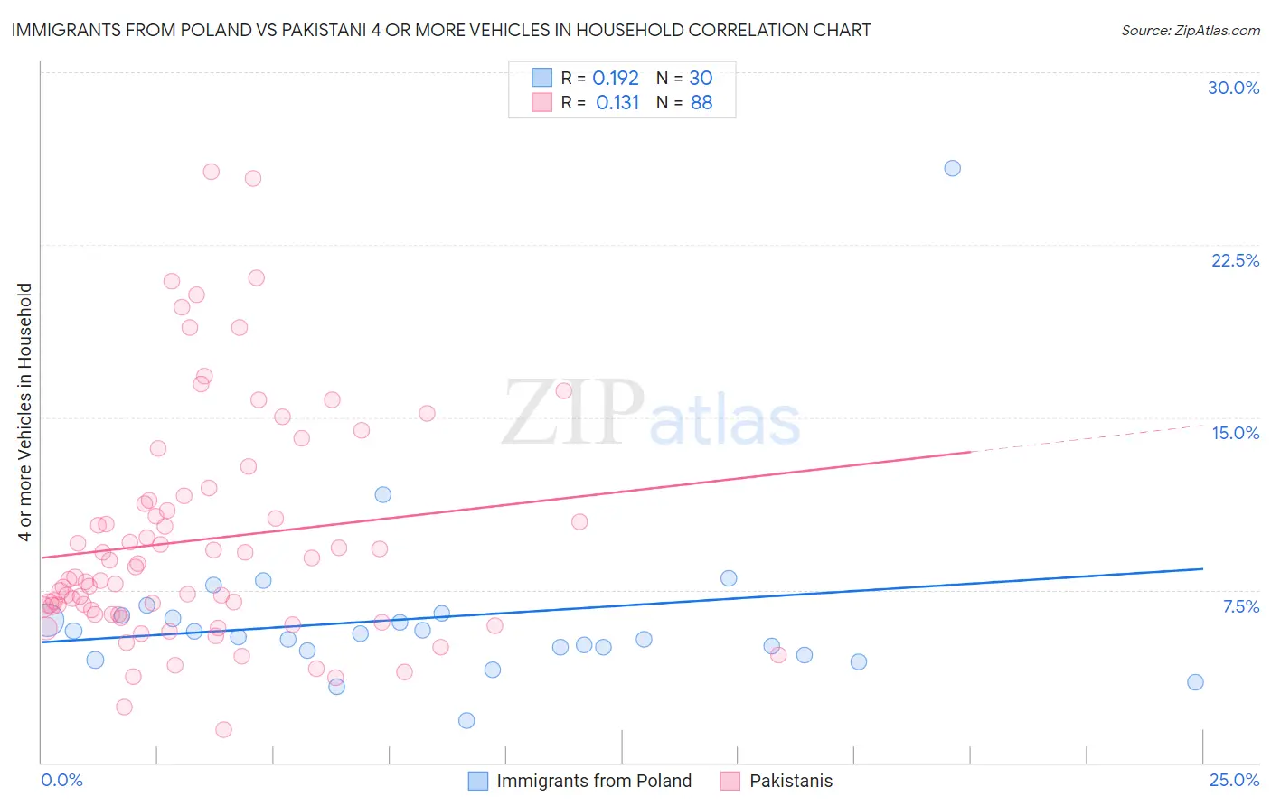 Immigrants from Poland vs Pakistani 4 or more Vehicles in Household