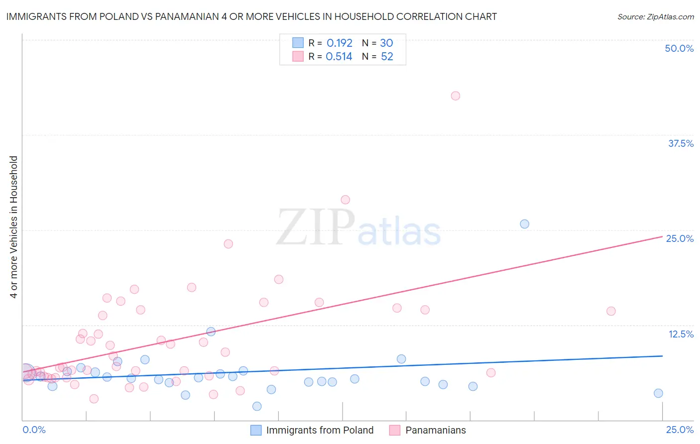 Immigrants from Poland vs Panamanian 4 or more Vehicles in Household