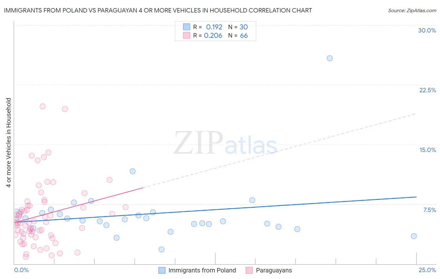Immigrants from Poland vs Paraguayan 4 or more Vehicles in Household