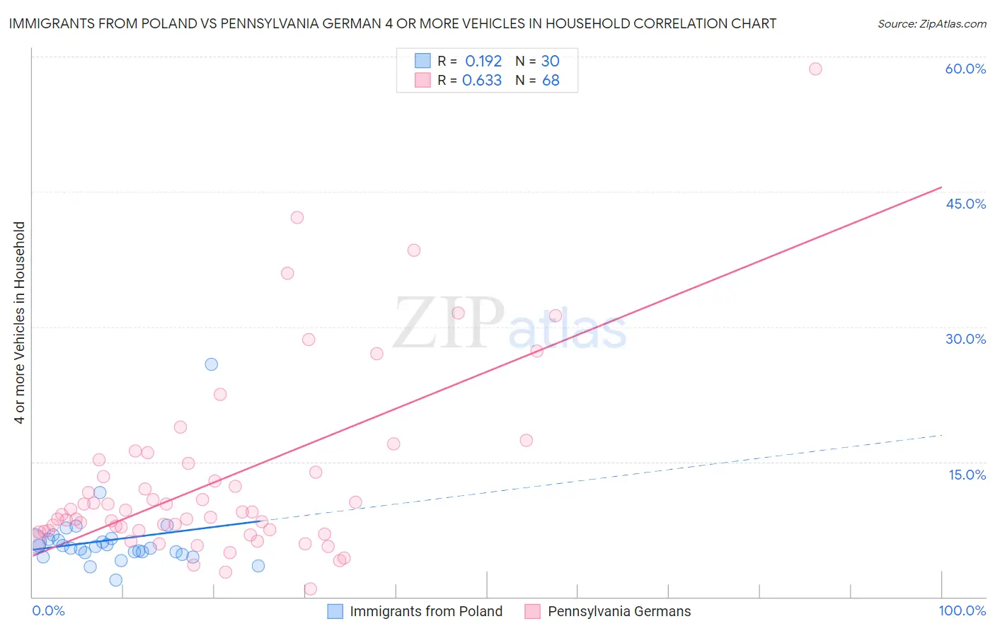 Immigrants from Poland vs Pennsylvania German 4 or more Vehicles in Household