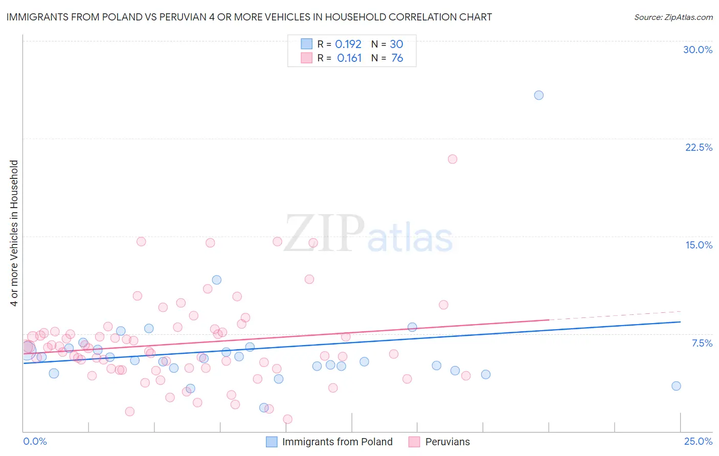Immigrants from Poland vs Peruvian 4 or more Vehicles in Household