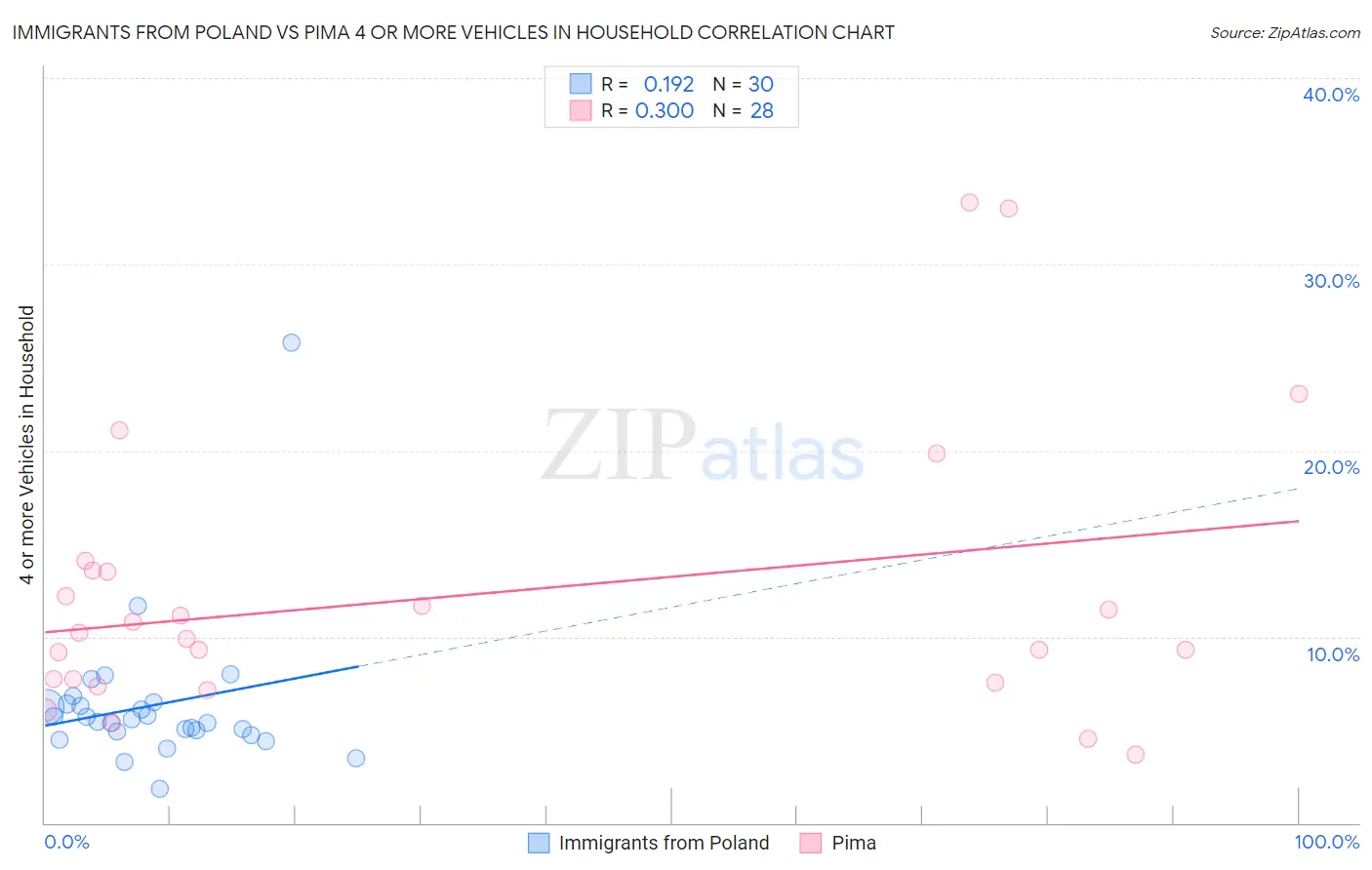Immigrants from Poland vs Pima 4 or more Vehicles in Household