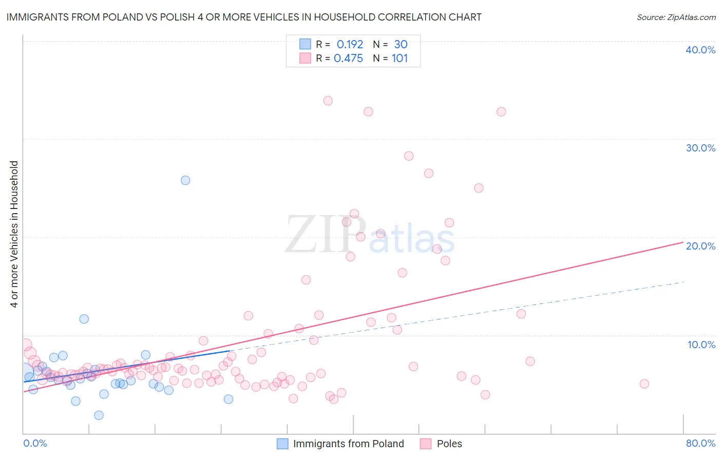 Immigrants from Poland vs Polish 4 or more Vehicles in Household