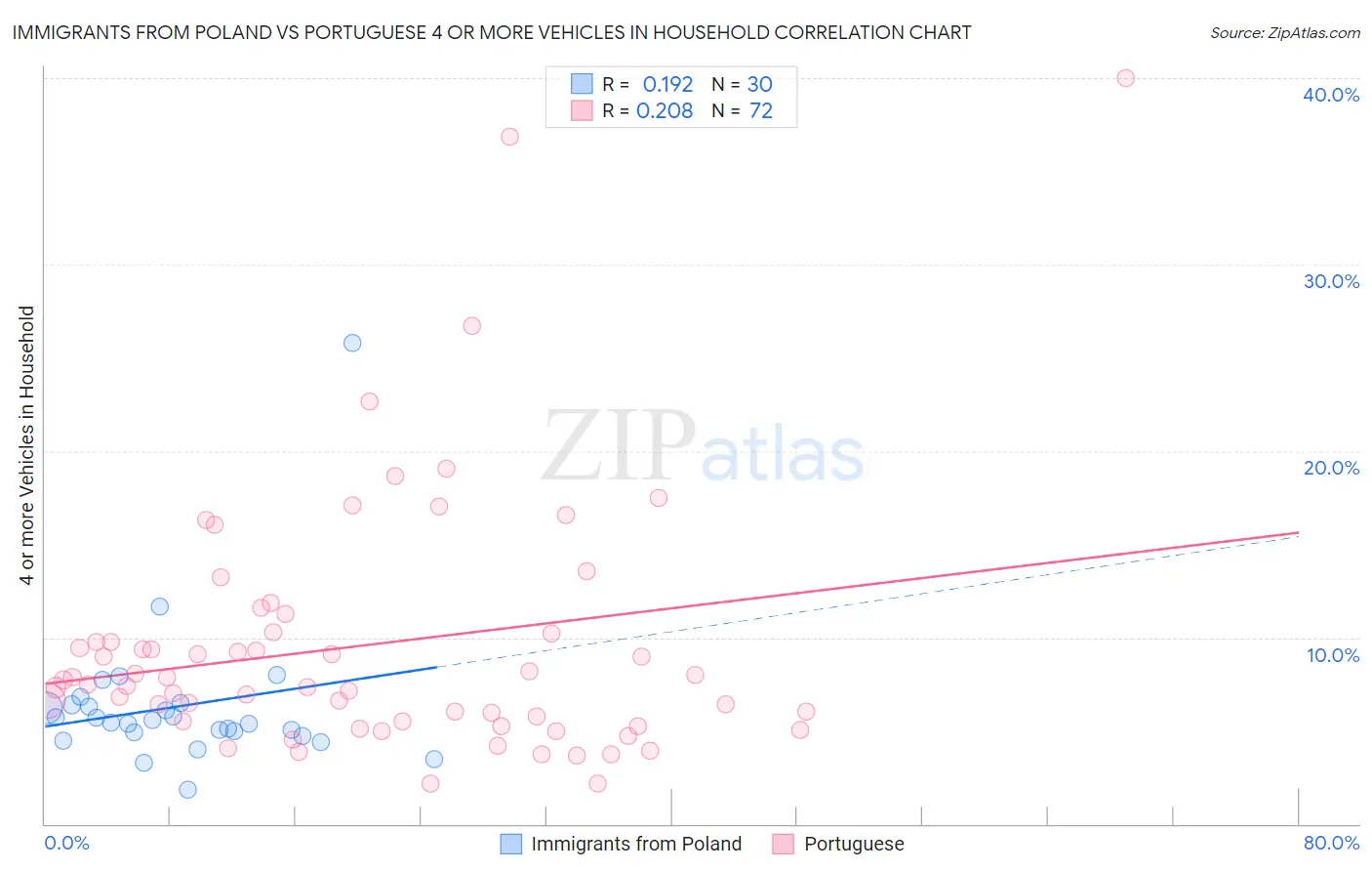 Immigrants from Poland vs Portuguese 4 or more Vehicles in Household