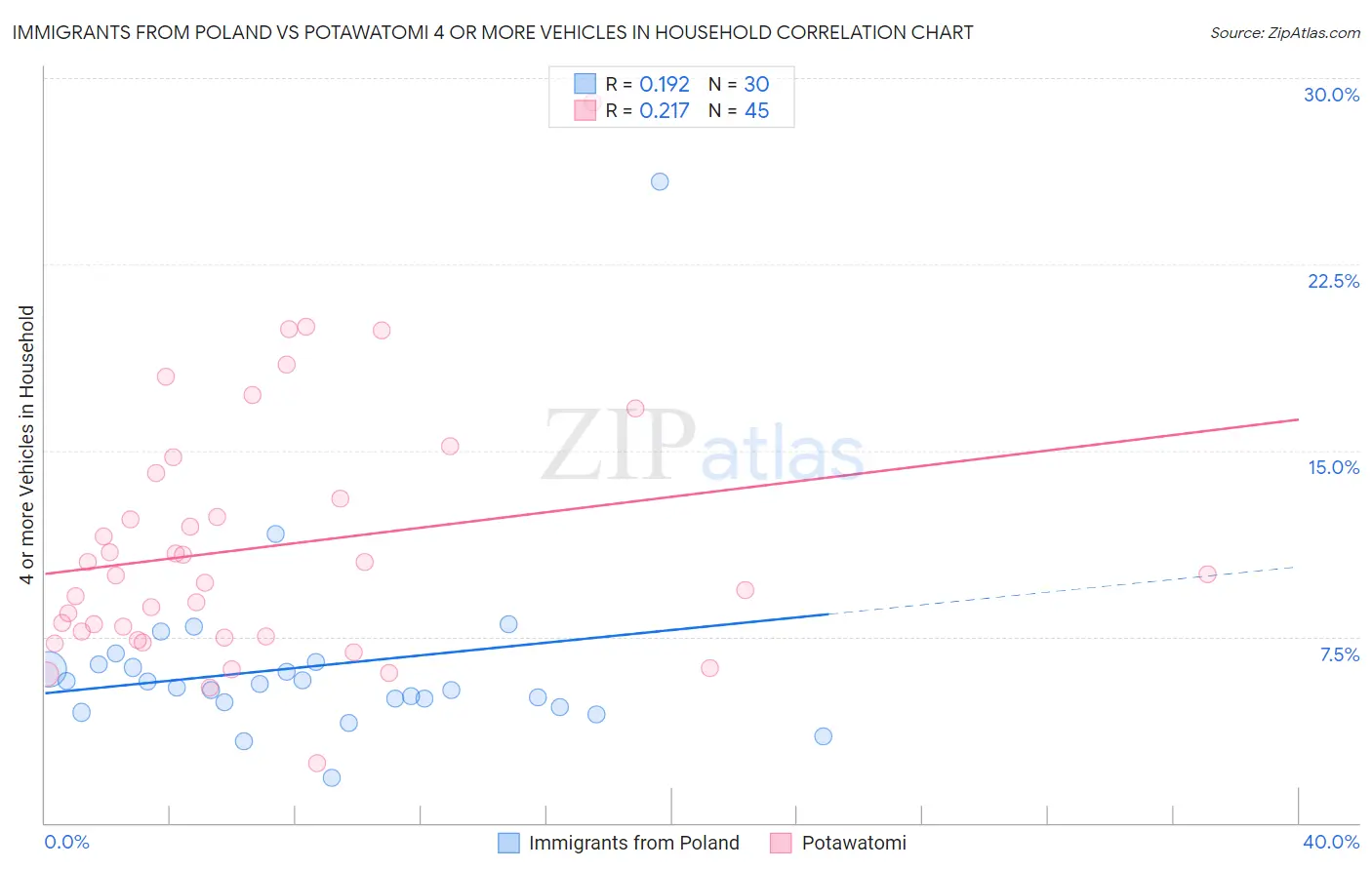 Immigrants from Poland vs Potawatomi 4 or more Vehicles in Household