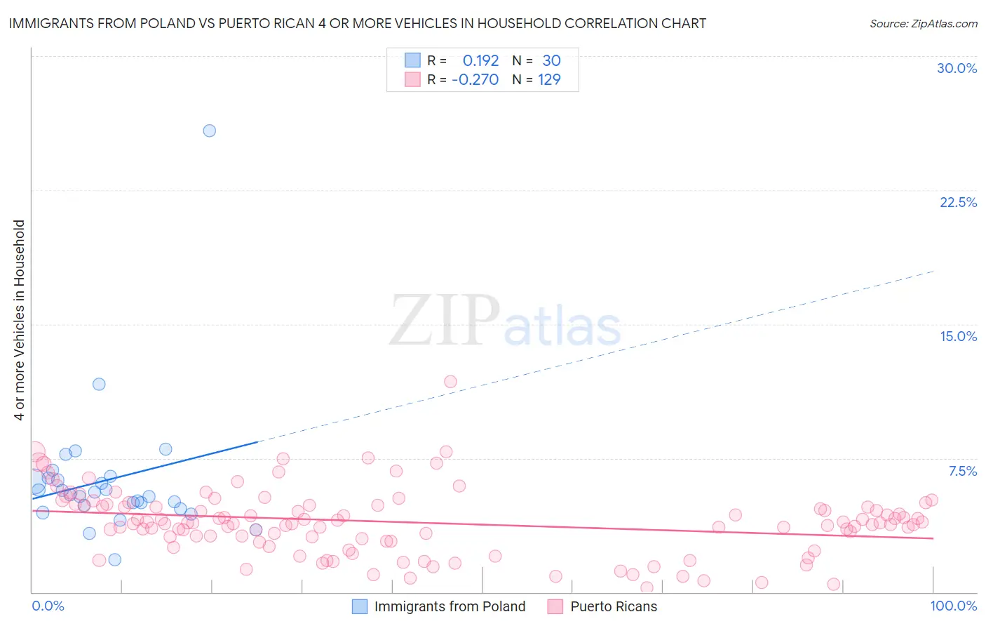 Immigrants from Poland vs Puerto Rican 4 or more Vehicles in Household