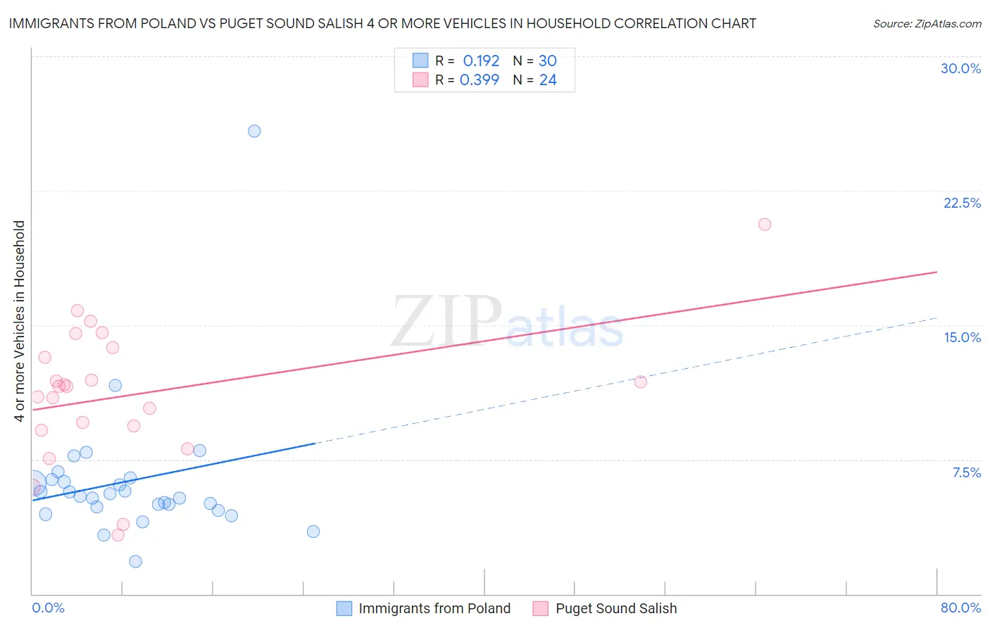Immigrants from Poland vs Puget Sound Salish 4 or more Vehicles in Household