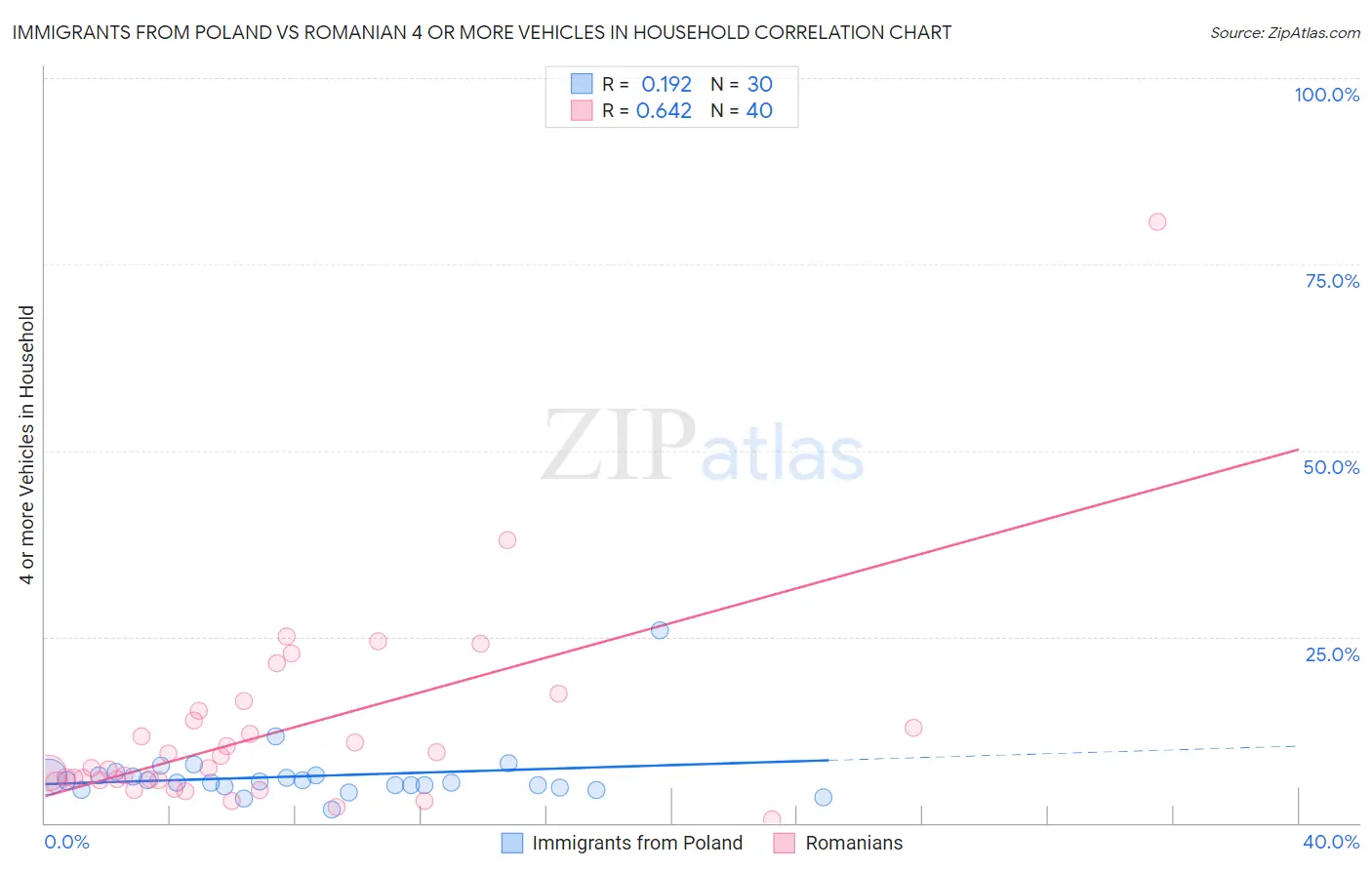 Immigrants from Poland vs Romanian 4 or more Vehicles in Household