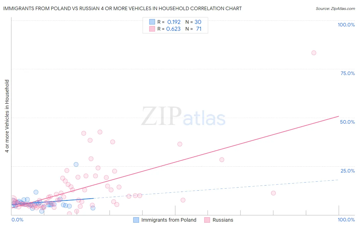 Immigrants from Poland vs Russian 4 or more Vehicles in Household