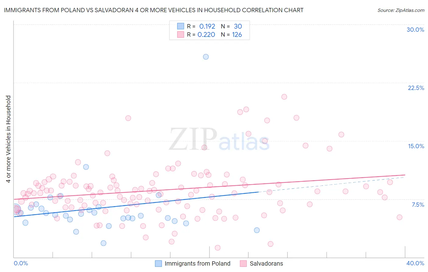 Immigrants from Poland vs Salvadoran 4 or more Vehicles in Household