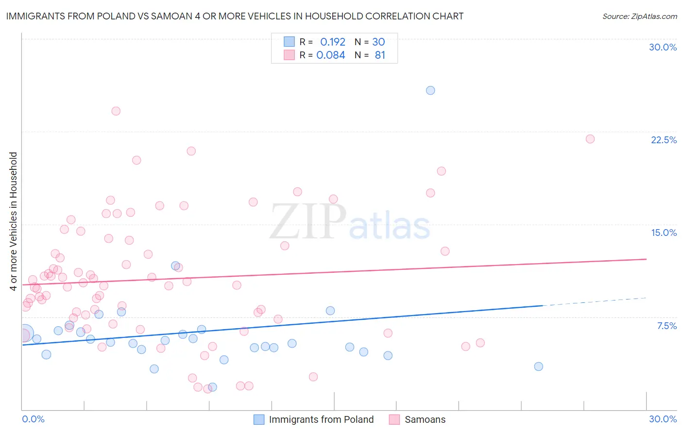 Immigrants from Poland vs Samoan 4 or more Vehicles in Household