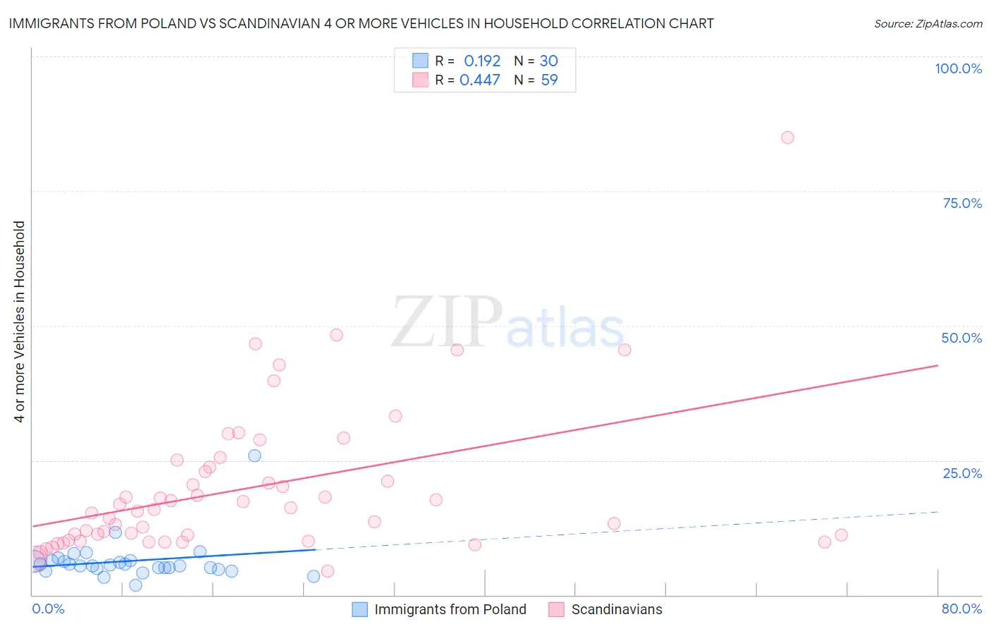 Immigrants from Poland vs Scandinavian 4 or more Vehicles in Household