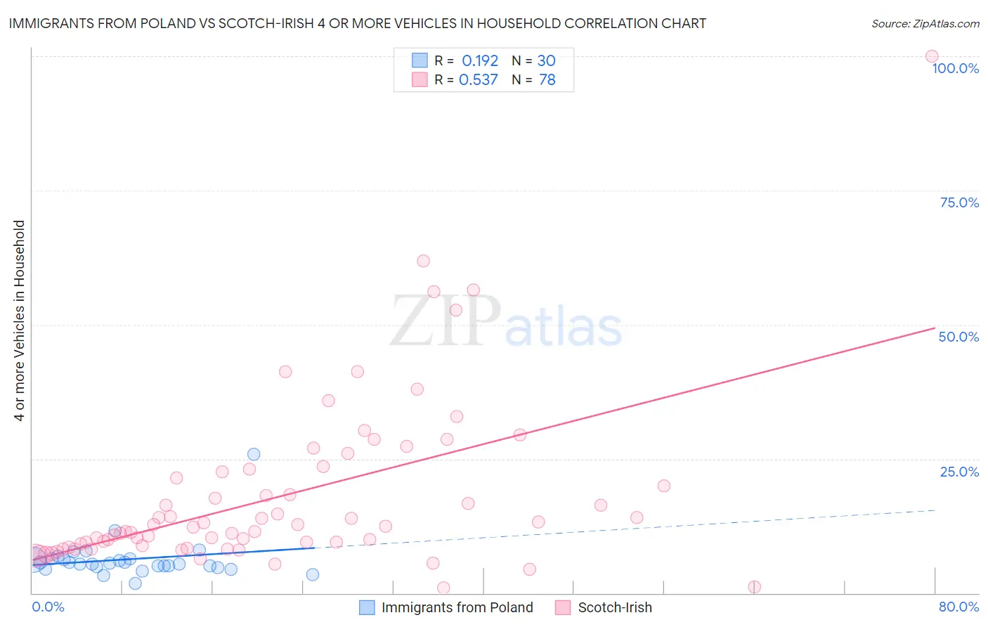 Immigrants from Poland vs Scotch-Irish 4 or more Vehicles in Household