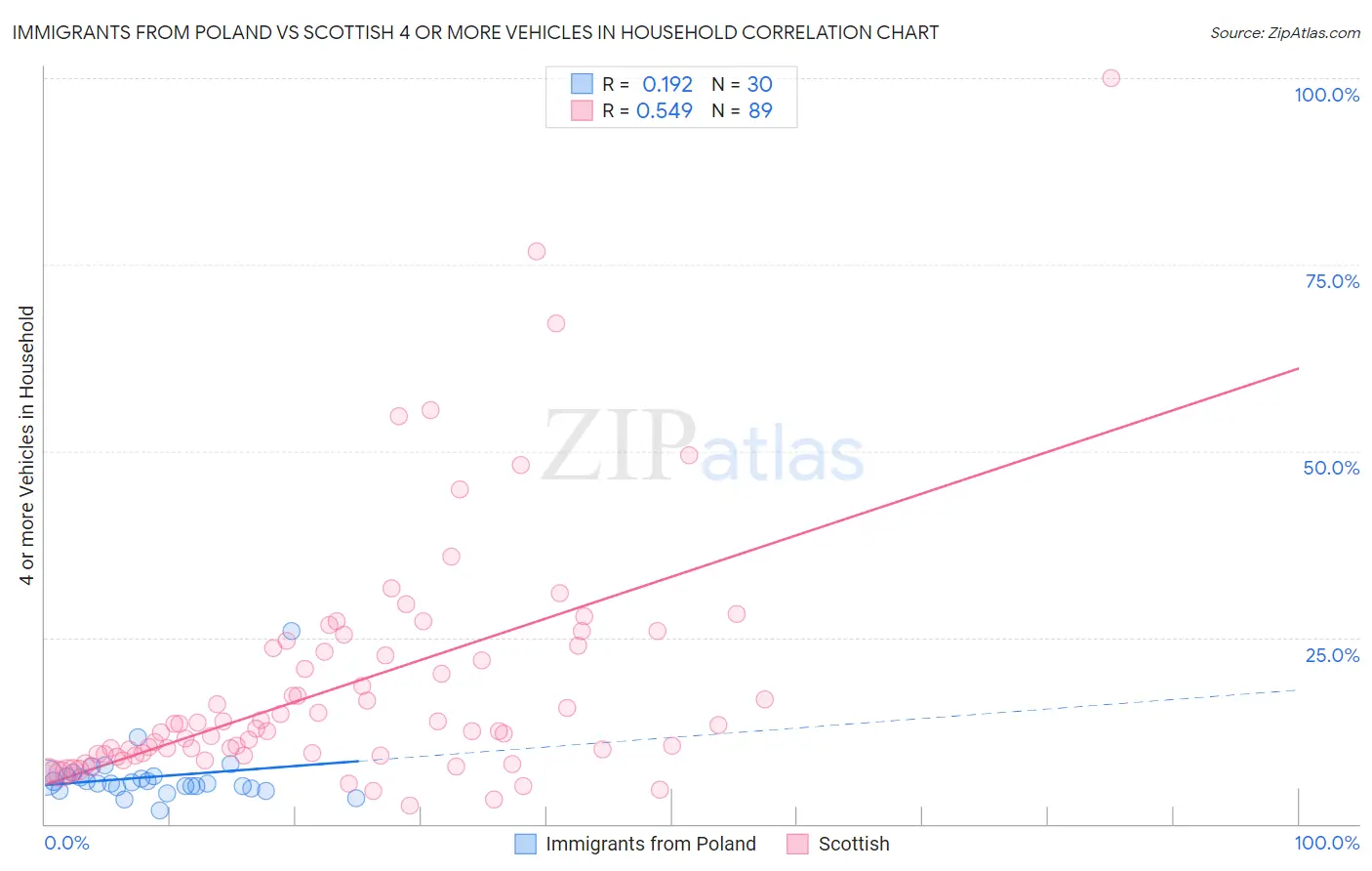 Immigrants from Poland vs Scottish 4 or more Vehicles in Household