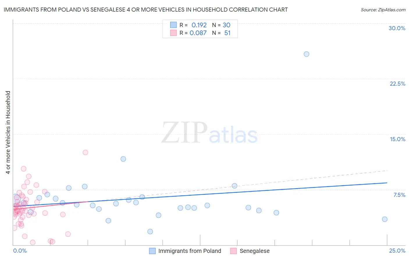 Immigrants from Poland vs Senegalese 4 or more Vehicles in Household