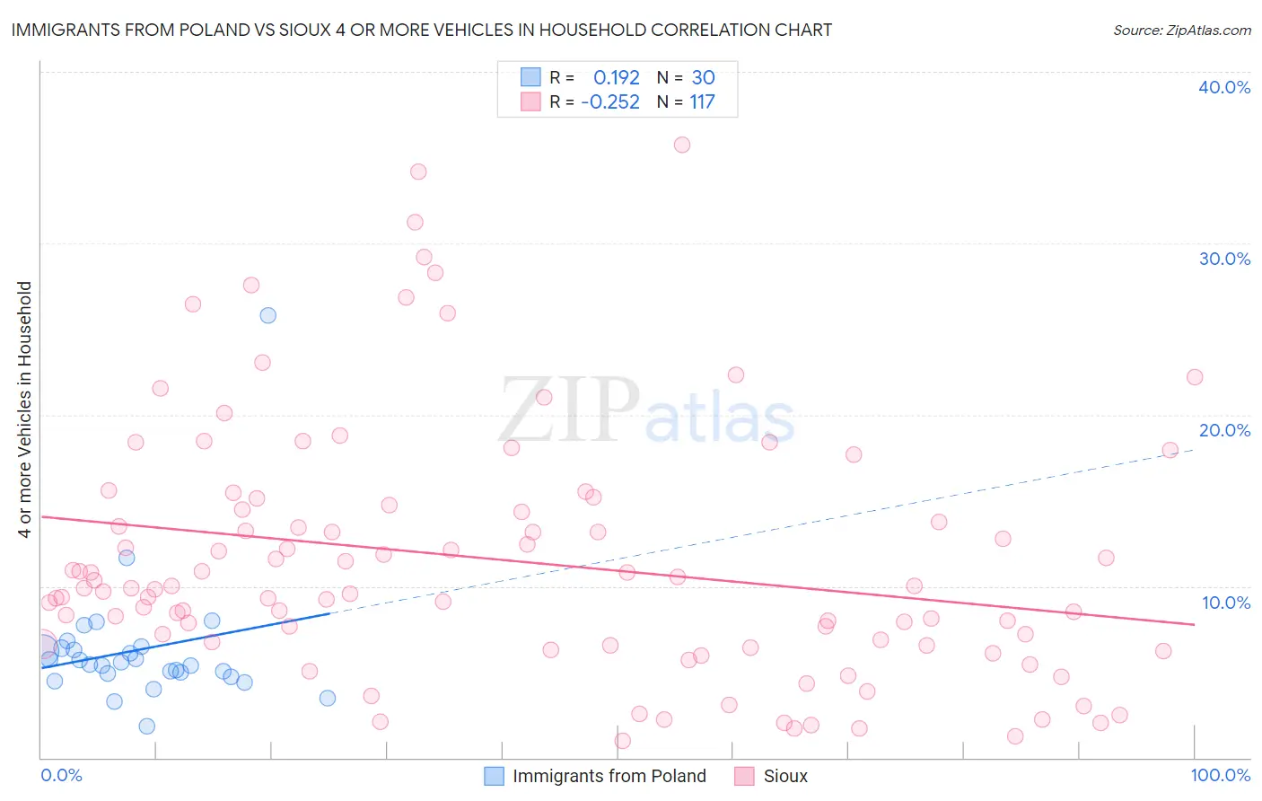 Immigrants from Poland vs Sioux 4 or more Vehicles in Household