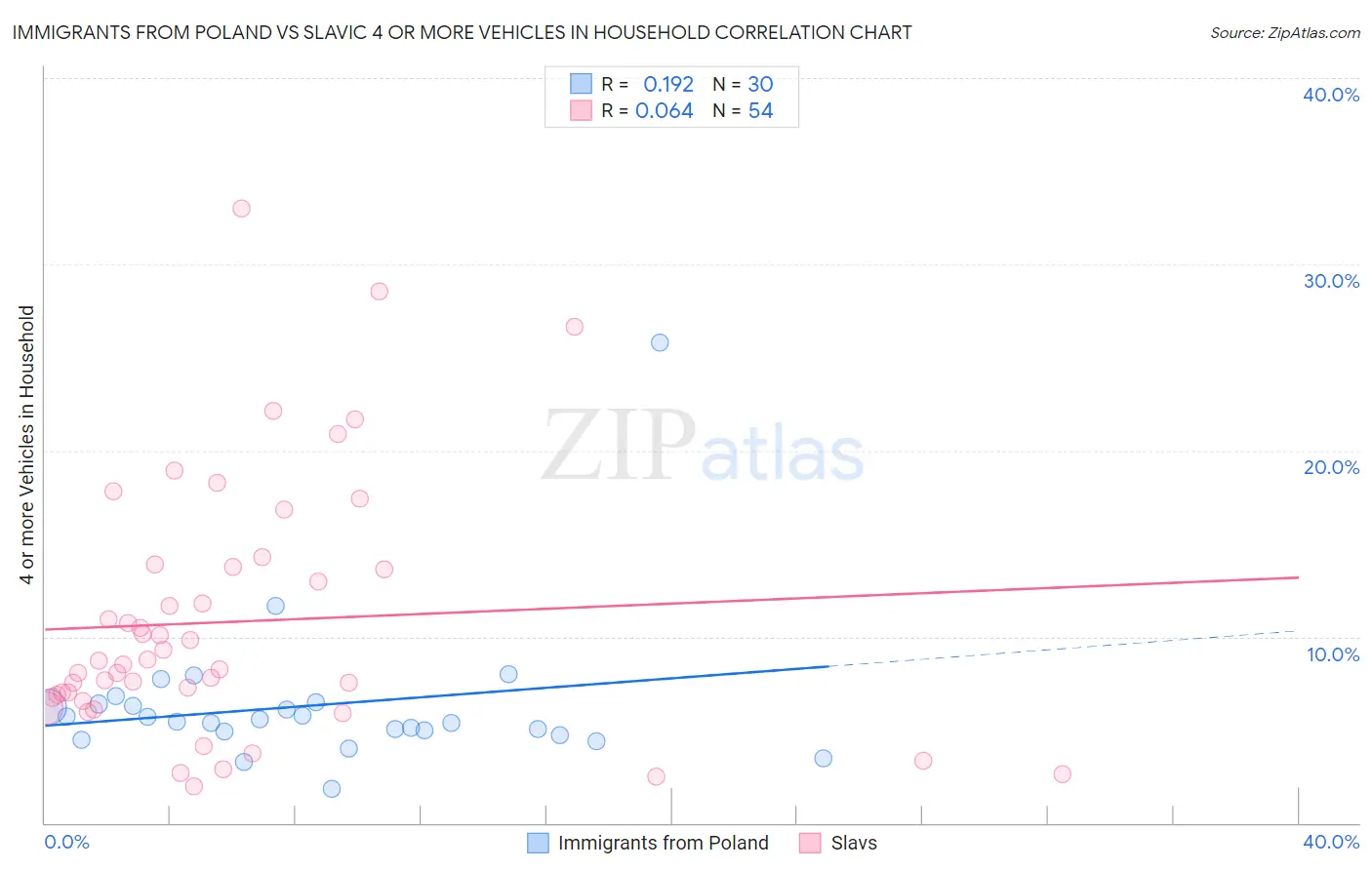 Immigrants from Poland vs Slavic 4 or more Vehicles in Household