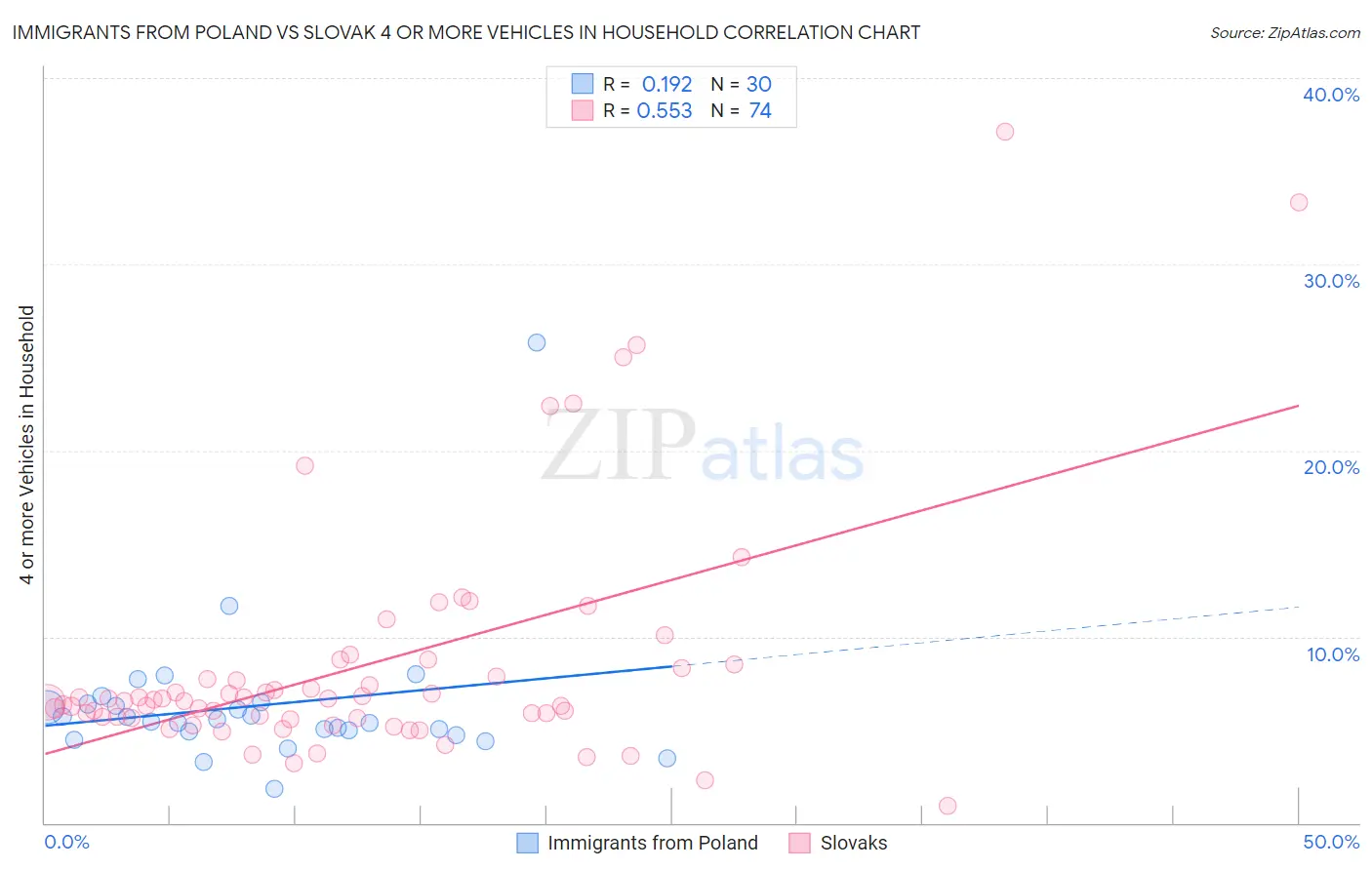 Immigrants from Poland vs Slovak 4 or more Vehicles in Household