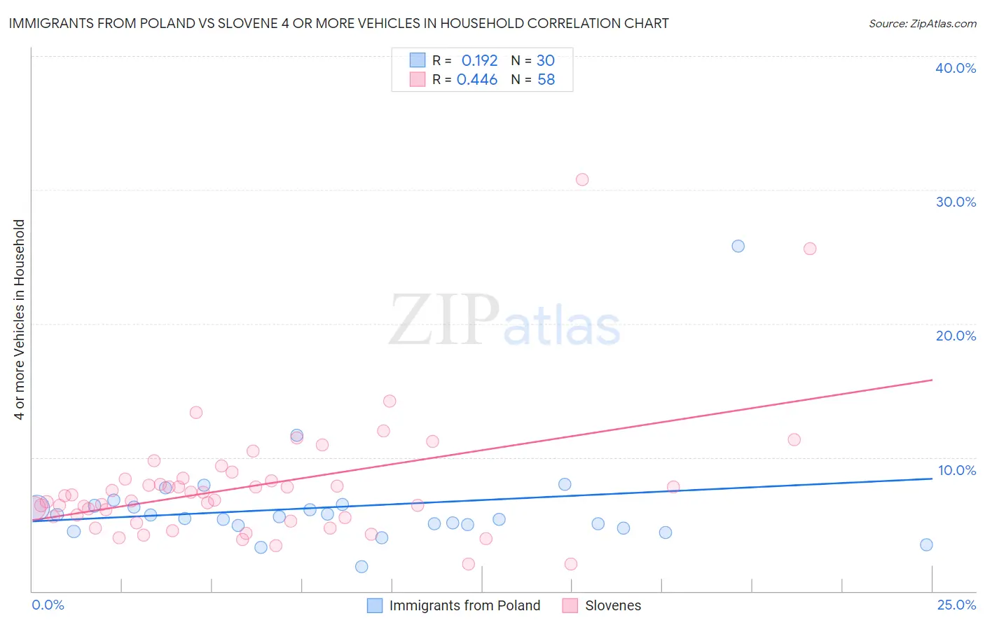 Immigrants from Poland vs Slovene 4 or more Vehicles in Household
