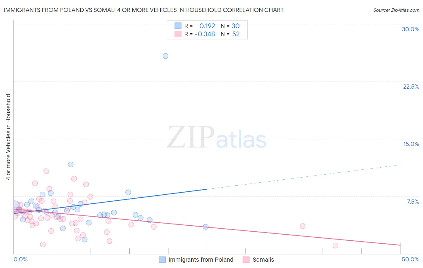 Immigrants from Poland vs Somali 4 or more Vehicles in Household
