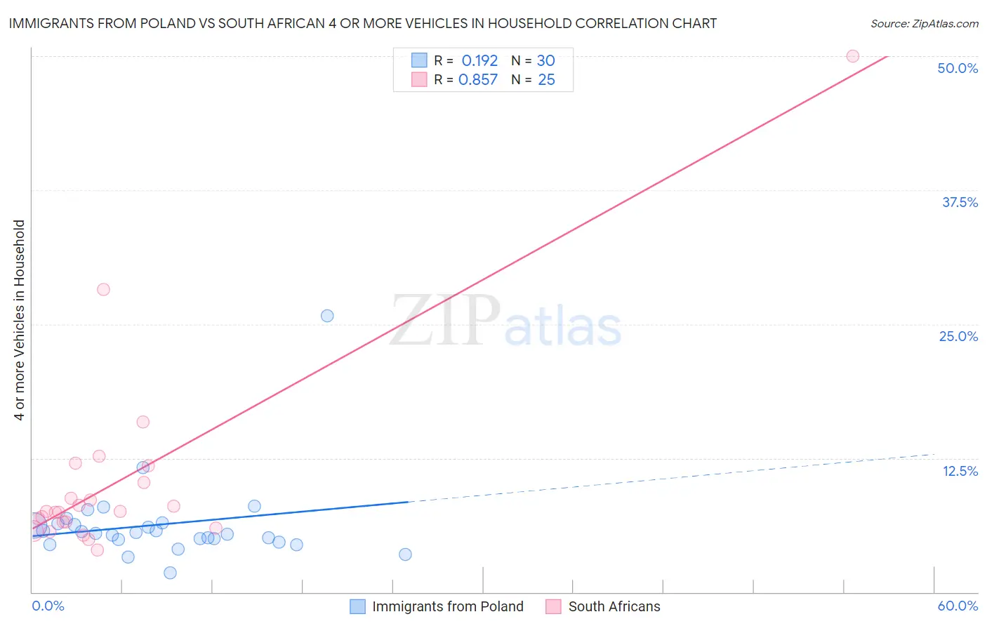 Immigrants from Poland vs South African 4 or more Vehicles in Household