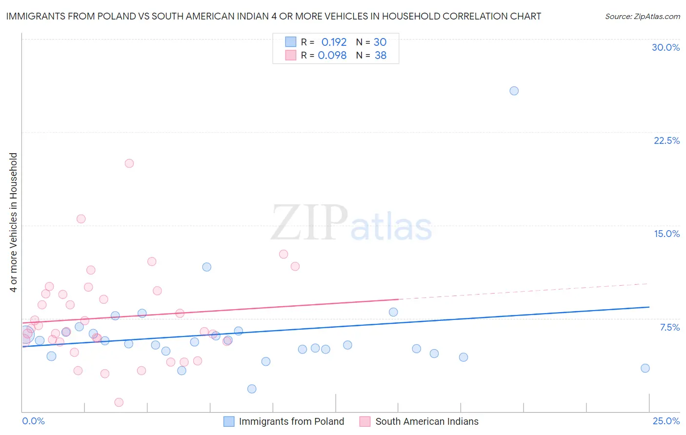 Immigrants from Poland vs South American Indian 4 or more Vehicles in Household