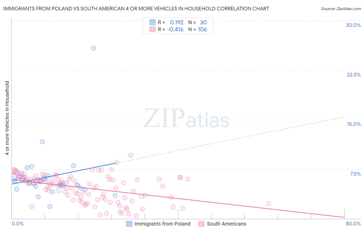 Immigrants from Poland vs South American 4 or more Vehicles in Household